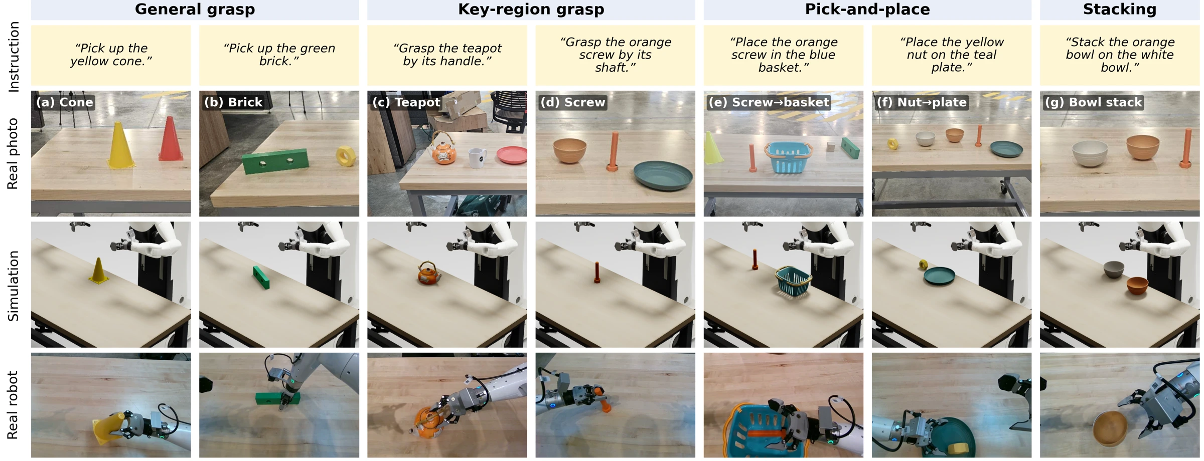 Seven manipulation tasks grouped into general grasping, key-region grasping, pick-and-place, and stacking. Each column shows the task instruction, real input photograph, reconstructed simulation, and real-robot execution.